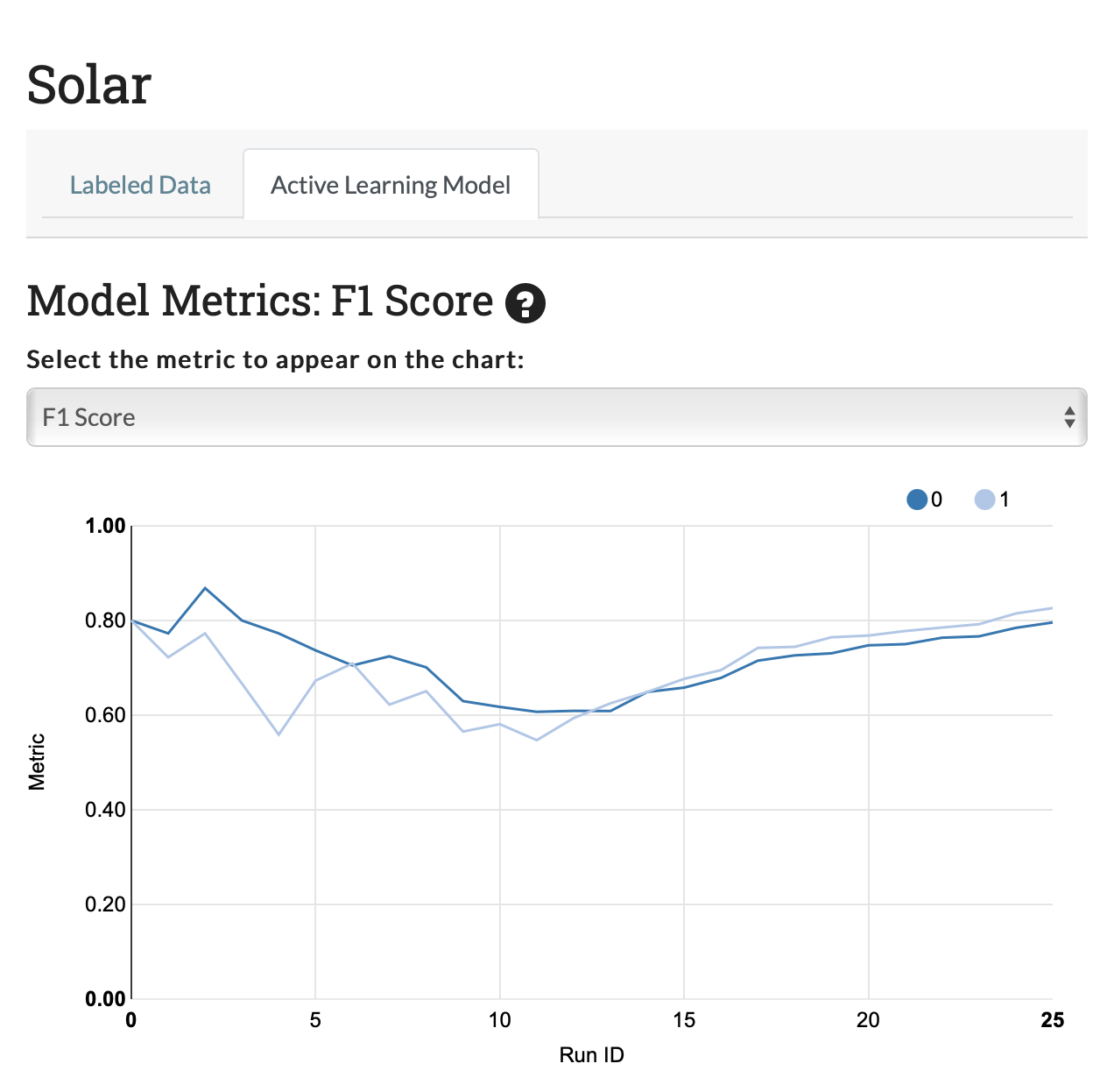 F1 score over 25 epochs for the solar tweets classification task. Reaches 0.80-0.83