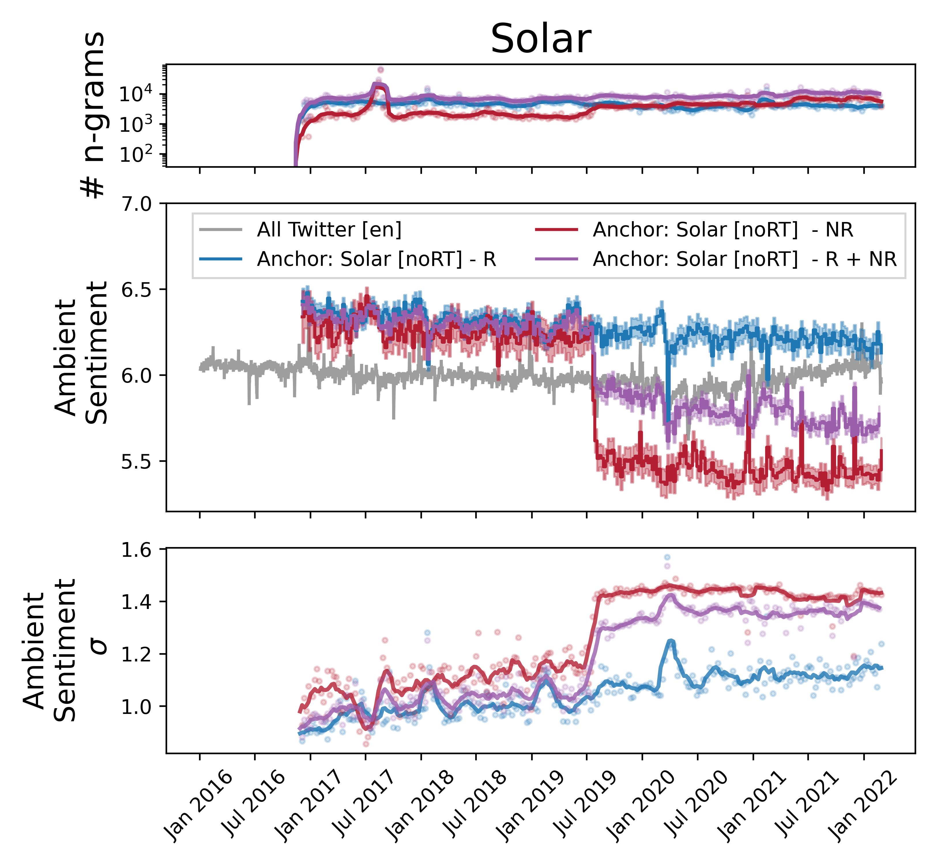 Sentiment time series plot for all tweets containing <tt>solar</tt>, only relevant tweets, or only irrelevant tweets.