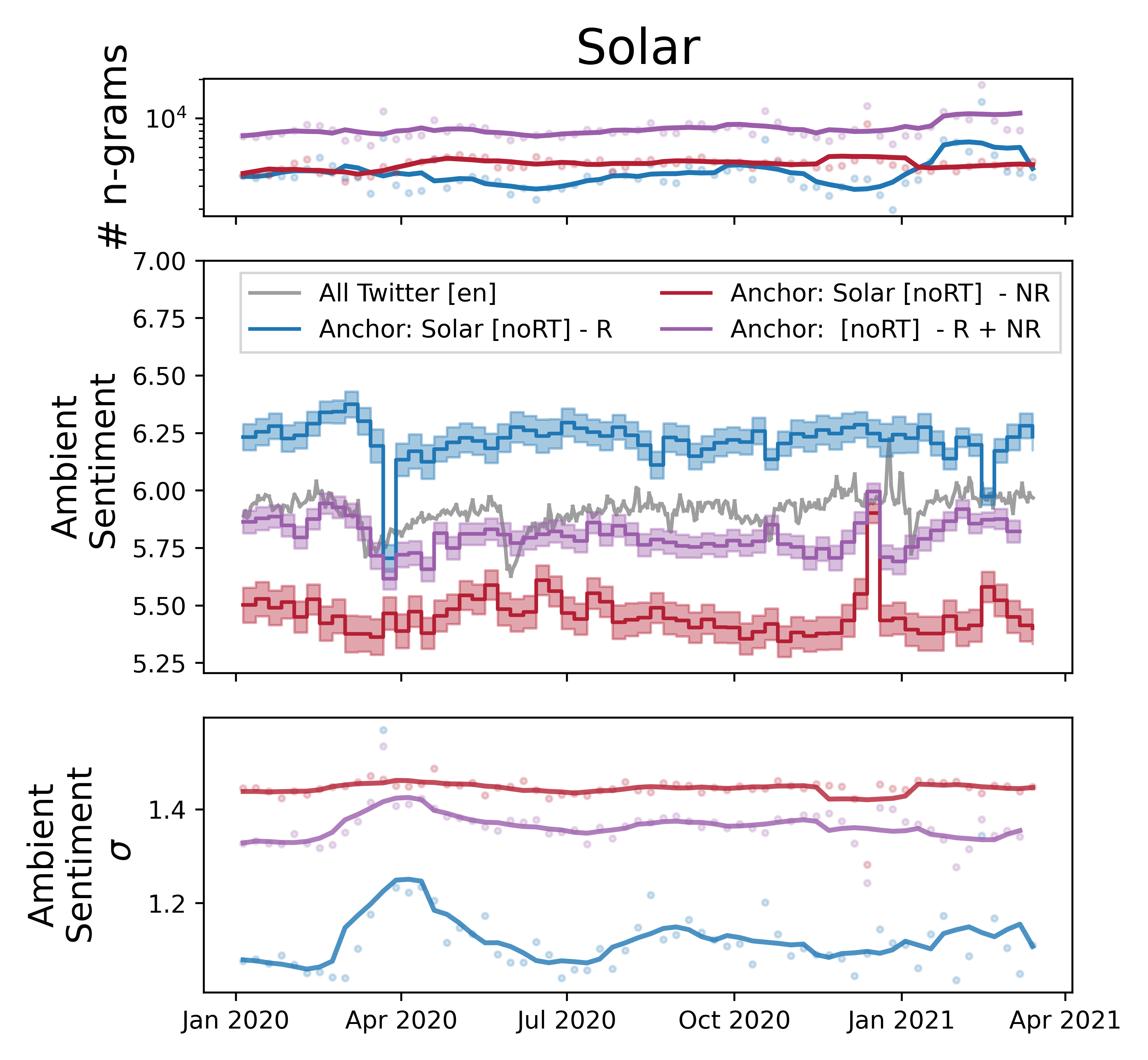 Sentiment time series plot for all tweets containing <tt>solar</tt>, only relevant tweets, or only irrelevant tweets.