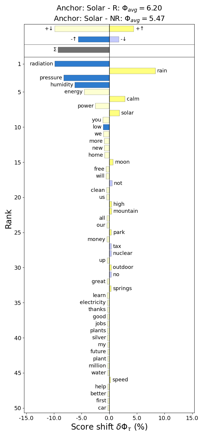 A sentiment shift plot comparing relevant with irrelevant tweets as detirmined by our classifier. Irrelevant tweets are mor
e likely to use negative words like raditation, pressure, and humidity, often found in weather bot tweets. Words like energ
y, power, and clean, are used more in relevant tweets.