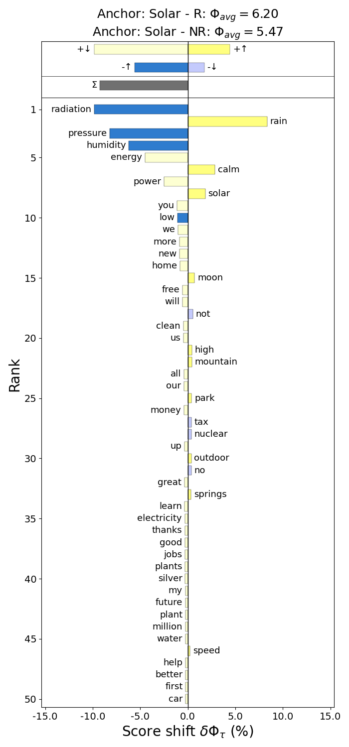 A sentiment shift plot comparing relevant with irrelevant tweets as detirmined by our classifier. Irrelevant tweets are mor
e likely to use negative words like raditation, pressure, and humidity, often found in weather bot tweets. Words like energ
y, power, and clean, are used more in relevant tweets.