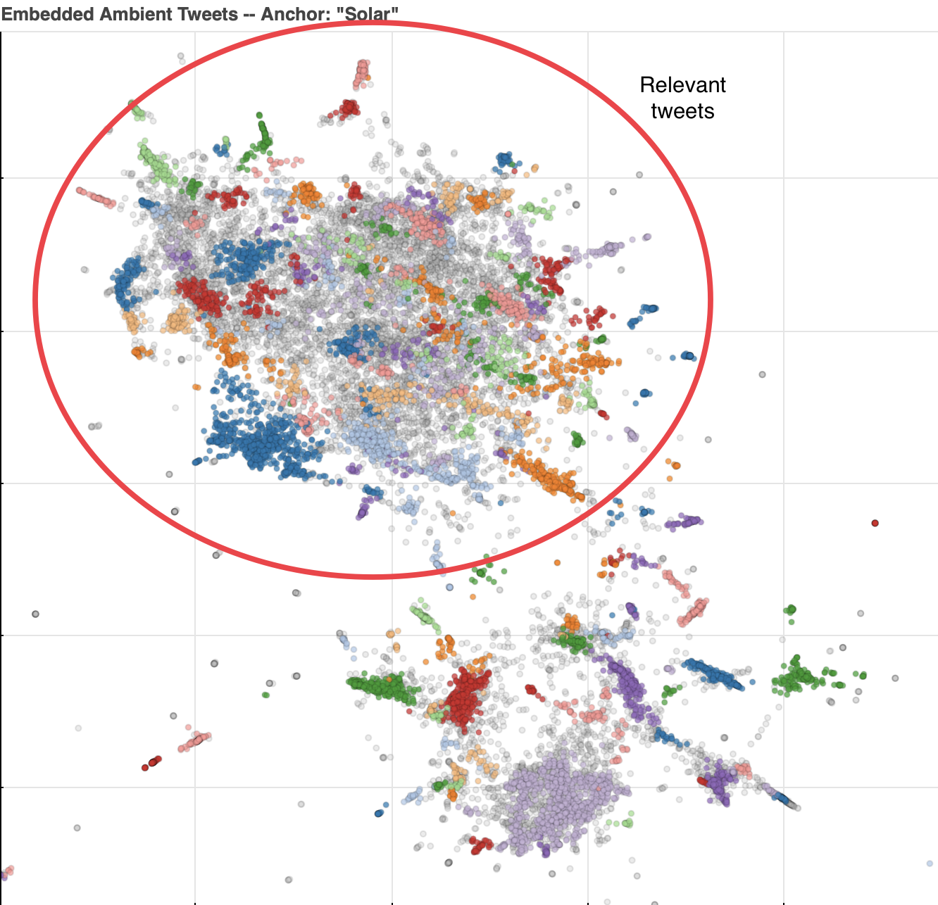 A zoomed in version of the embedding, showing most tweets relevant to solar energy in the top cluster.