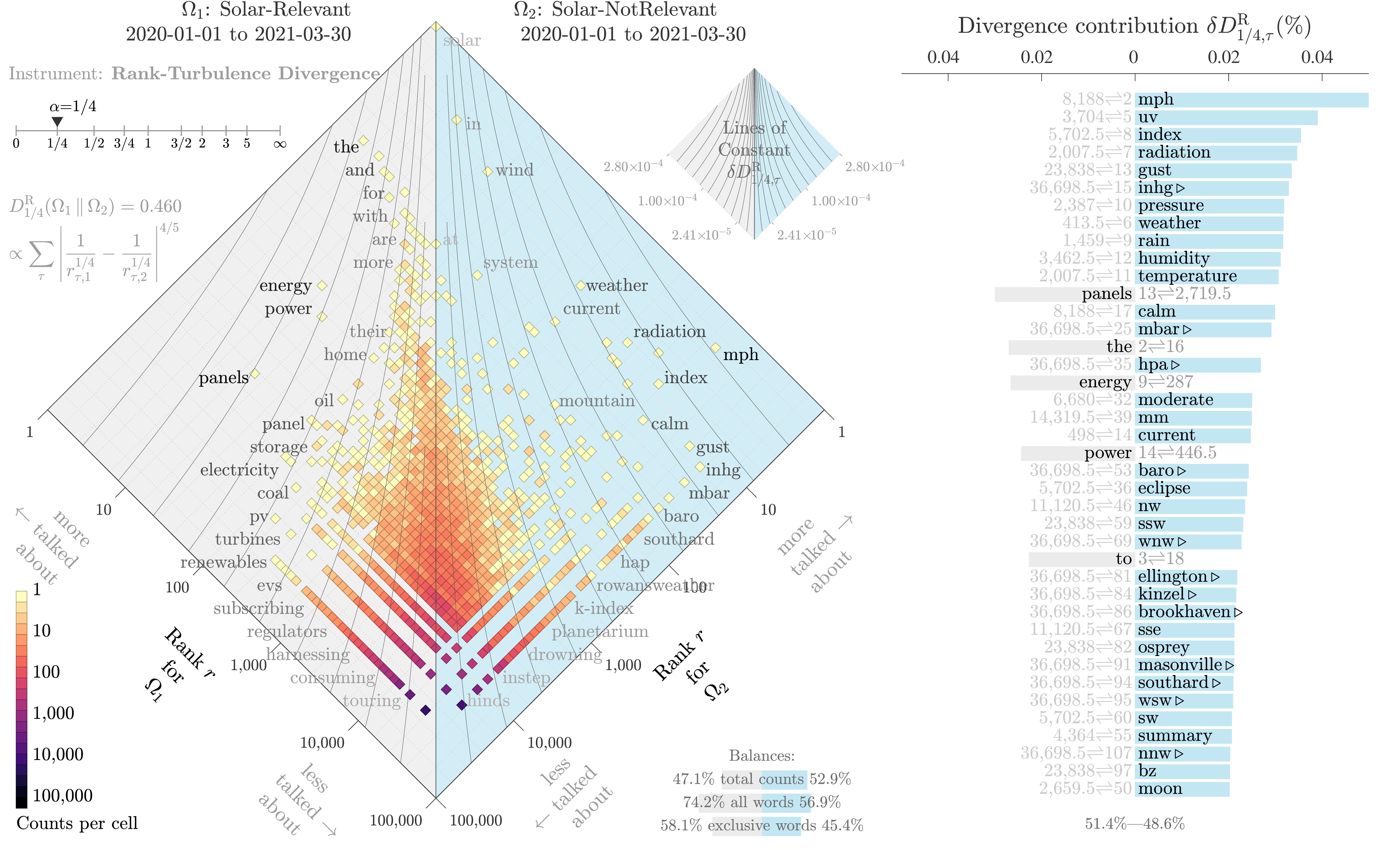 A rank-rank divergence plot comparing the relative abundance of 1-grams in the tweets classified as relevant vs those classified as irrelevant.