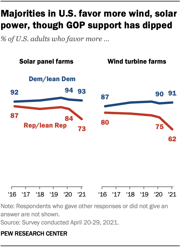 A graph of support for Wind and Solar farms by political party in the US. Among Democrats support is steady around 90%, but among republicans support is declining from the high 80s to low 70s for solar and 60s for wind.